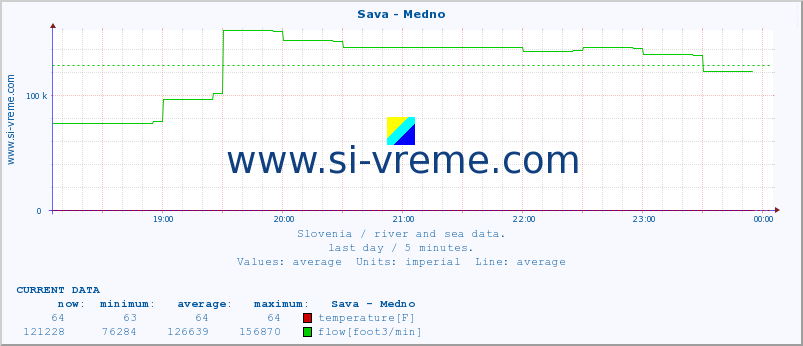  :: Sava - Medno :: temperature | flow | height :: last day / 5 minutes.