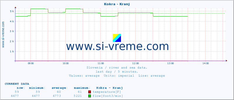  :: Kokra - Kranj :: temperature | flow | height :: last day / 5 minutes.