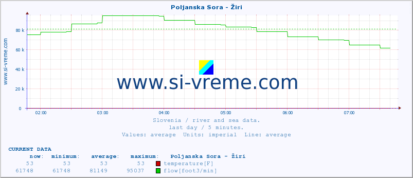  :: Poljanska Sora - Žiri :: temperature | flow | height :: last day / 5 minutes.