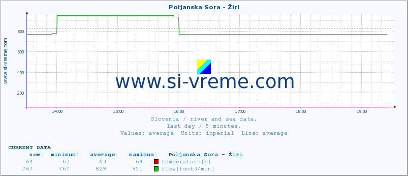  :: Poljanska Sora - Žiri :: temperature | flow | height :: last day / 5 minutes.