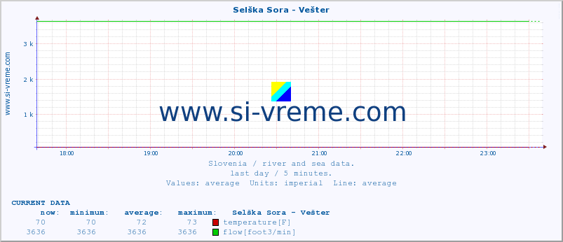  :: Selška Sora - Vešter :: temperature | flow | height :: last day / 5 minutes.