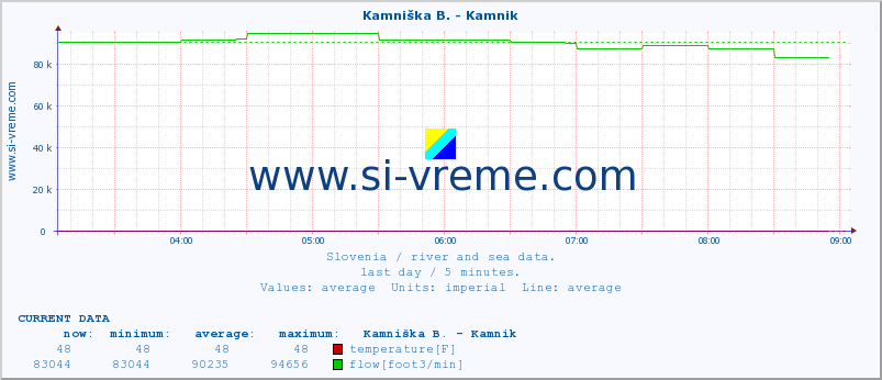  :: Kamniška B. - Kamnik :: temperature | flow | height :: last day / 5 minutes.