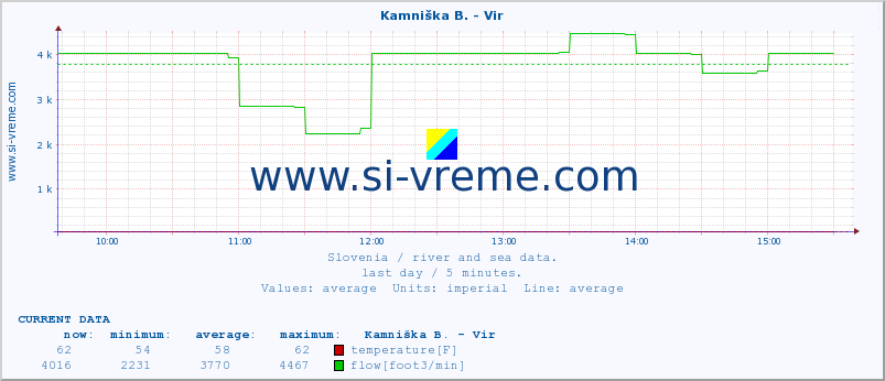  :: Kamniška B. - Vir :: temperature | flow | height :: last day / 5 minutes.