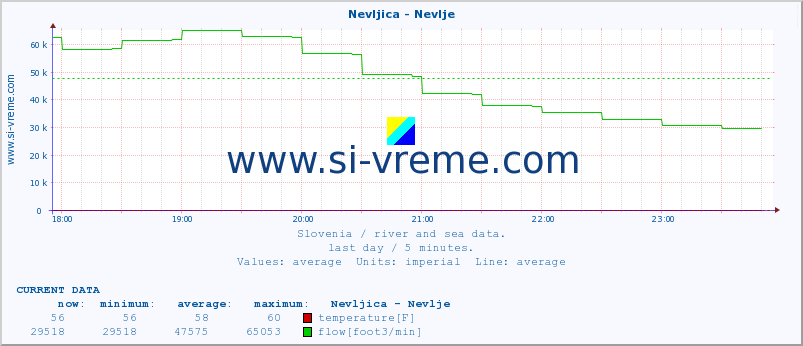  :: Nevljica - Nevlje :: temperature | flow | height :: last day / 5 minutes.