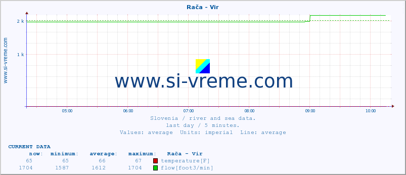  :: Rača - Vir :: temperature | flow | height :: last day / 5 minutes.