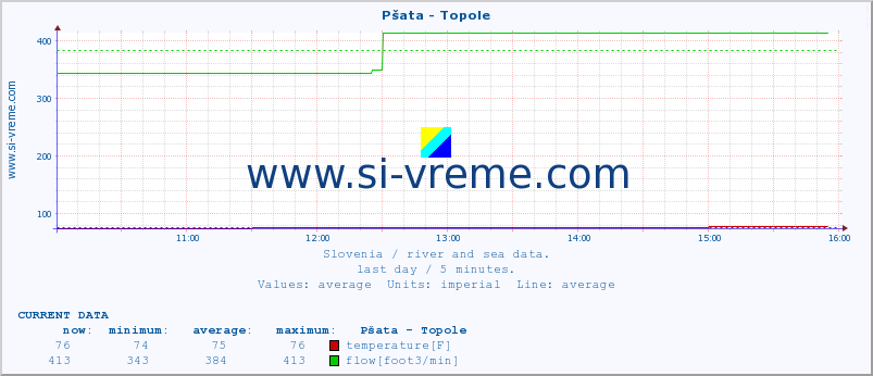  :: Pšata - Topole :: temperature | flow | height :: last day / 5 minutes.