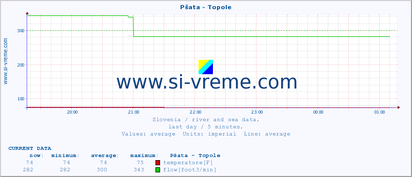  :: Pšata - Topole :: temperature | flow | height :: last day / 5 minutes.