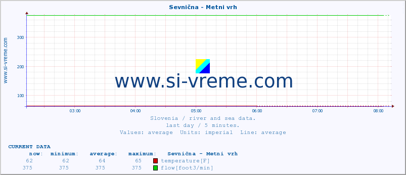  :: Sevnična - Metni vrh :: temperature | flow | height :: last day / 5 minutes.