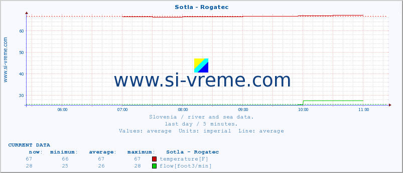  :: Sotla - Rogatec :: temperature | flow | height :: last day / 5 minutes.