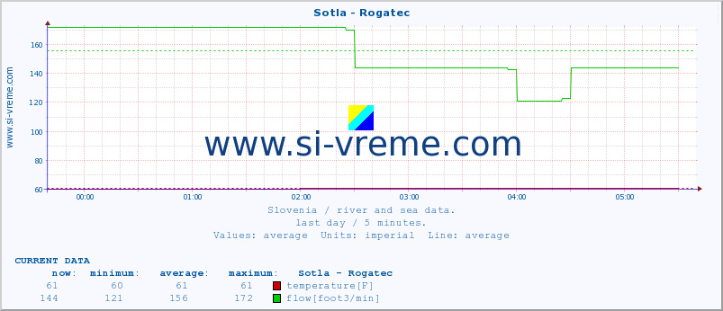  :: Sotla - Rogatec :: temperature | flow | height :: last day / 5 minutes.