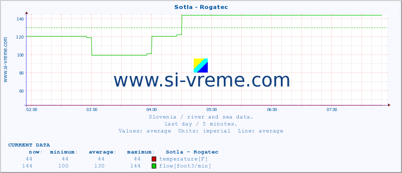  :: Sotla - Rogatec :: temperature | flow | height :: last day / 5 minutes.