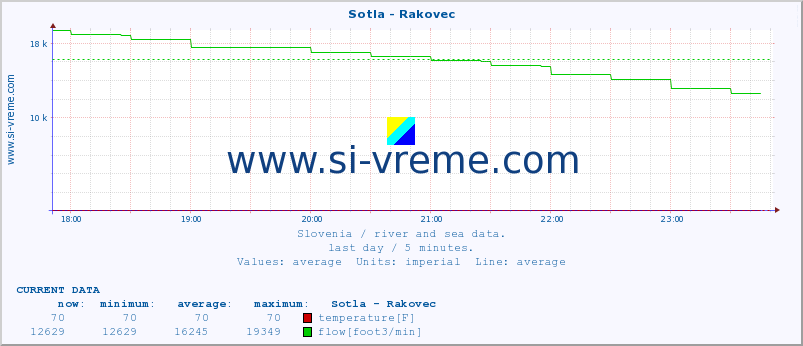  :: Sotla - Rakovec :: temperature | flow | height :: last day / 5 minutes.