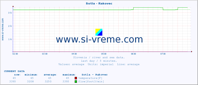  :: Sotla - Rakovec :: temperature | flow | height :: last day / 5 minutes.