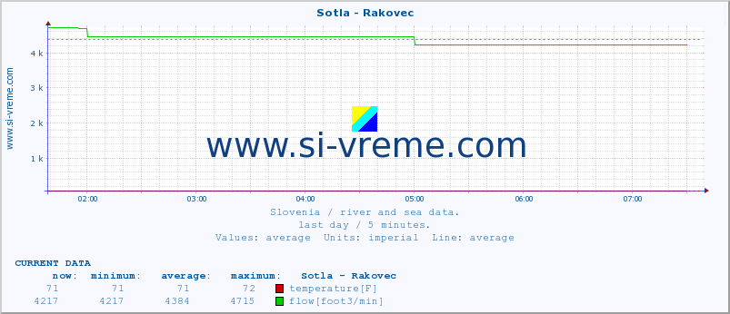  :: Sotla - Rakovec :: temperature | flow | height :: last day / 5 minutes.