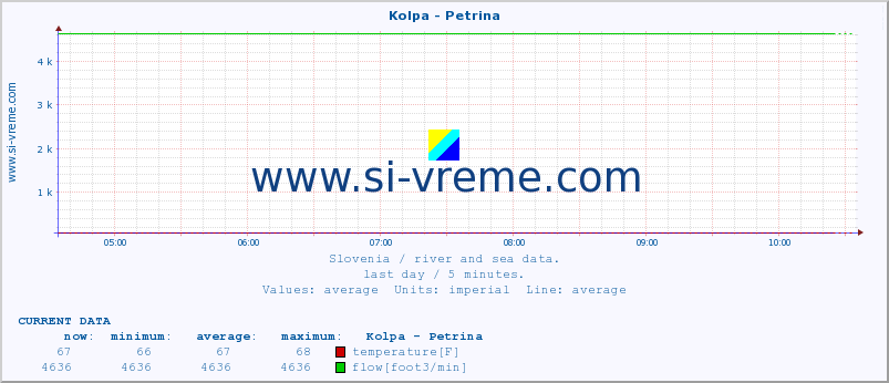  :: Kolpa - Petrina :: temperature | flow | height :: last day / 5 minutes.