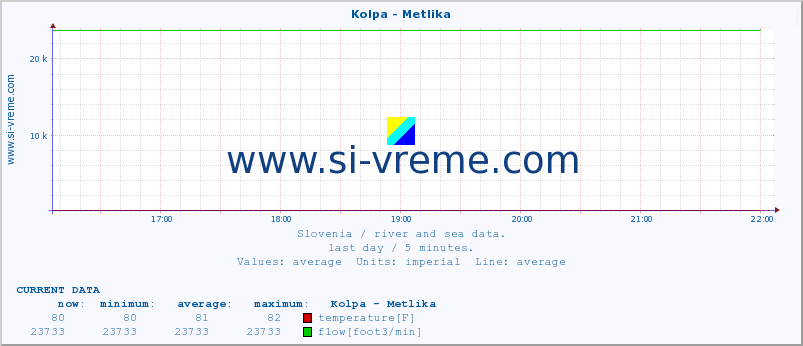  :: Kolpa - Metlika :: temperature | flow | height :: last day / 5 minutes.