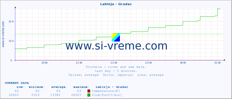  :: Lahinja - Gradac :: temperature | flow | height :: last day / 5 minutes.