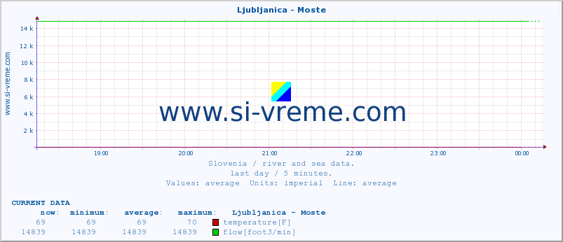  :: Ljubljanica - Moste :: temperature | flow | height :: last day / 5 minutes.