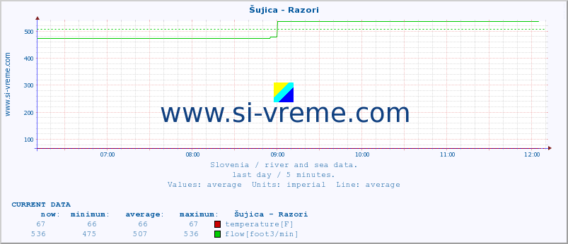  :: Šujica - Razori :: temperature | flow | height :: last day / 5 minutes.