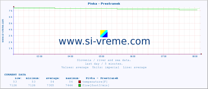  :: Pivka - Prestranek :: temperature | flow | height :: last day / 5 minutes.