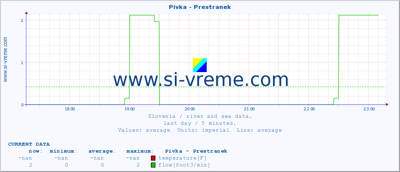  :: Pivka - Prestranek :: temperature | flow | height :: last day / 5 minutes.