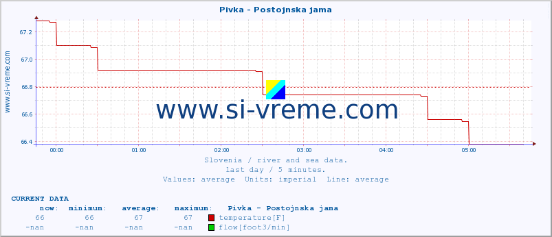  :: Pivka - Postojnska jama :: temperature | flow | height :: last day / 5 minutes.