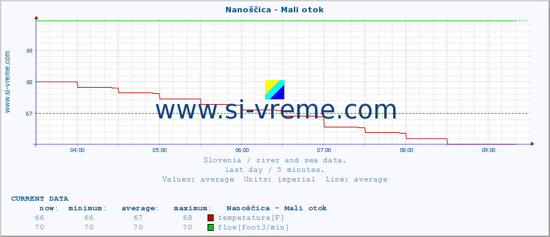  :: Nanoščica - Mali otok :: temperature | flow | height :: last day / 5 minutes.