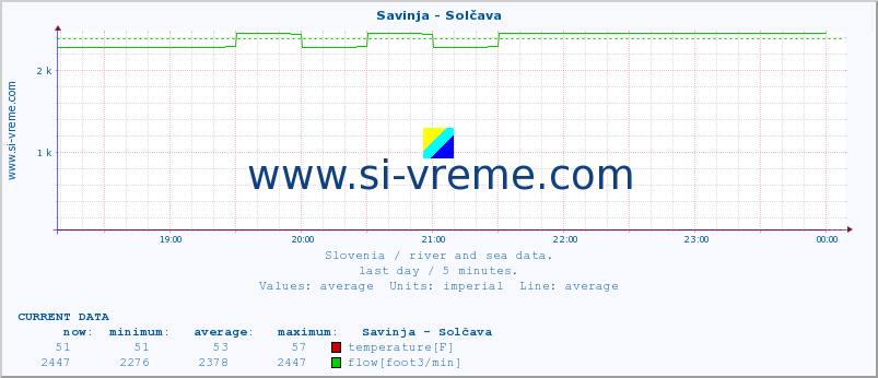  :: Savinja - Solčava :: temperature | flow | height :: last day / 5 minutes.