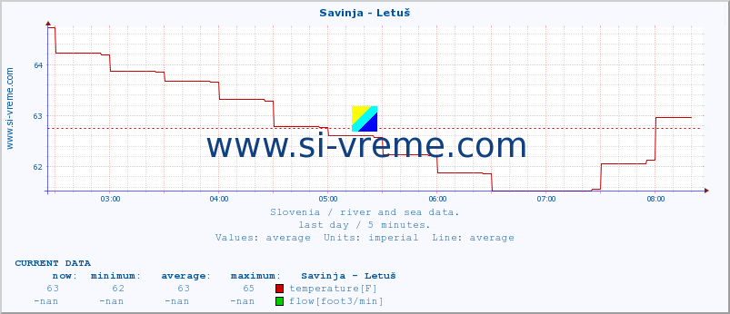  :: Savinja - Letuš :: temperature | flow | height :: last day / 5 minutes.