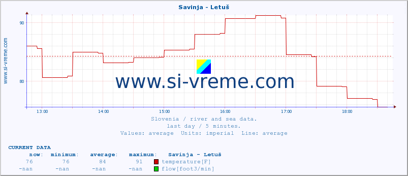  :: Savinja - Letuš :: temperature | flow | height :: last day / 5 minutes.