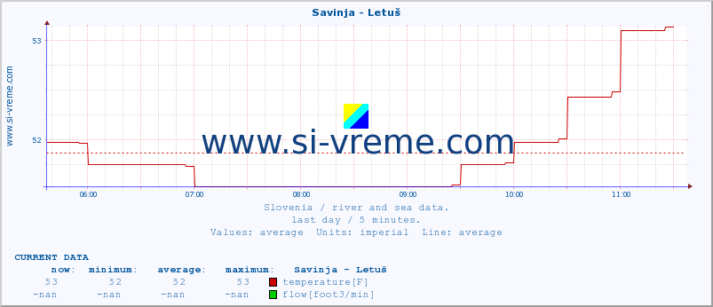  :: Savinja - Letuš :: temperature | flow | height :: last day / 5 minutes.