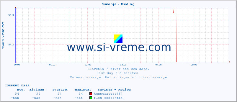  :: Savinja - Medlog :: temperature | flow | height :: last day / 5 minutes.