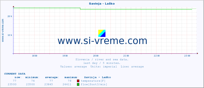  :: Savinja - Laško :: temperature | flow | height :: last day / 5 minutes.