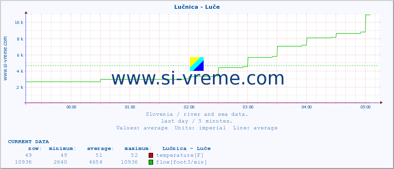  :: Lučnica - Luče :: temperature | flow | height :: last day / 5 minutes.