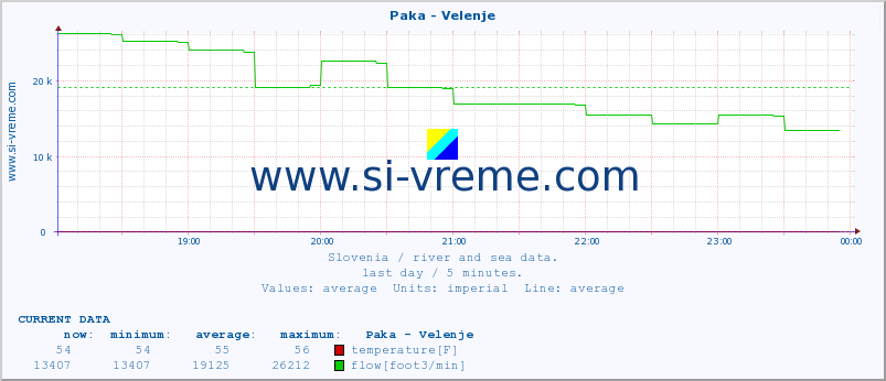  :: Paka - Velenje :: temperature | flow | height :: last day / 5 minutes.