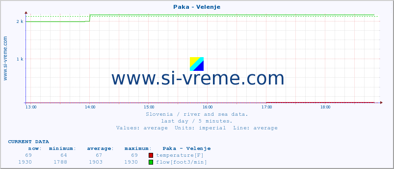  :: Paka - Velenje :: temperature | flow | height :: last day / 5 minutes.