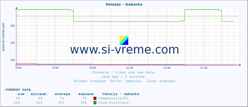  :: Velunja - Gaberke :: temperature | flow | height :: last day / 5 minutes.