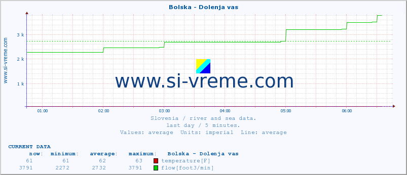  :: Bolska - Dolenja vas :: temperature | flow | height :: last day / 5 minutes.
