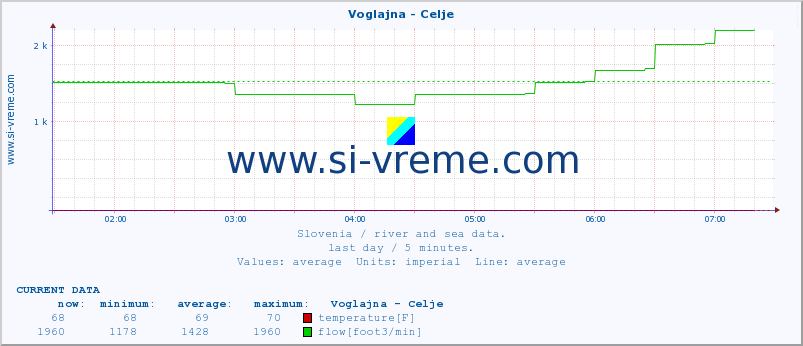  :: Voglajna - Celje :: temperature | flow | height :: last day / 5 minutes.