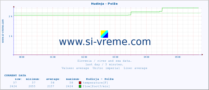  :: Hudinja - Polže :: temperature | flow | height :: last day / 5 minutes.