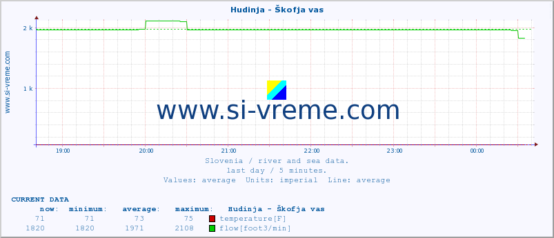  :: Hudinja - Škofja vas :: temperature | flow | height :: last day / 5 minutes.