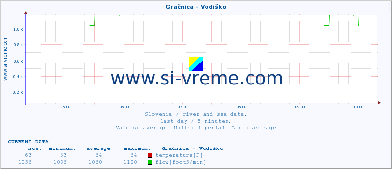  :: Gračnica - Vodiško :: temperature | flow | height :: last day / 5 minutes.