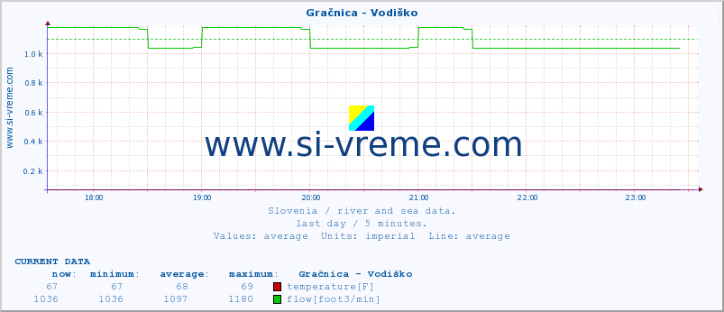  :: Gračnica - Vodiško :: temperature | flow | height :: last day / 5 minutes.