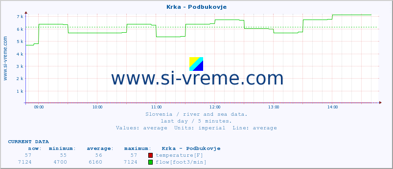  :: Krka - Podbukovje :: temperature | flow | height :: last day / 5 minutes.