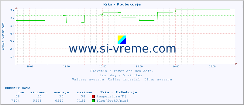  :: Krka - Podbukovje :: temperature | flow | height :: last day / 5 minutes.