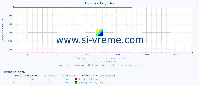  :: Ribnica - Prigorica :: temperature | flow | height :: last day / 5 minutes.