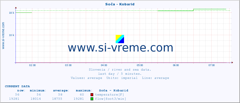  :: Soča - Kobarid :: temperature | flow | height :: last day / 5 minutes.