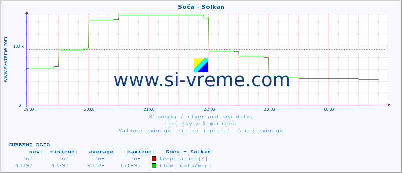  :: Soča - Solkan :: temperature | flow | height :: last day / 5 minutes.