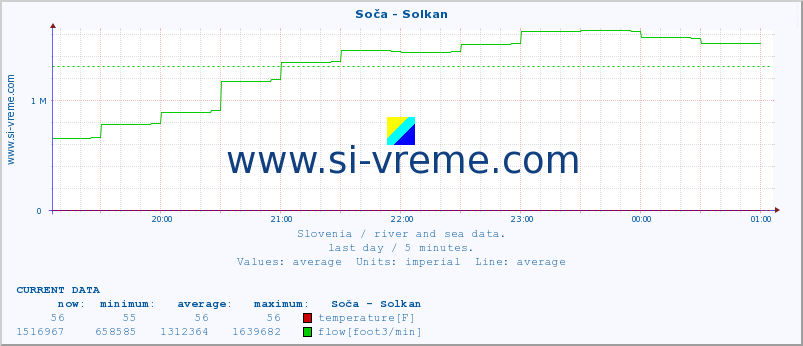  :: Soča - Solkan :: temperature | flow | height :: last day / 5 minutes.