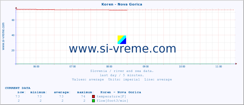  :: Koren - Nova Gorica :: temperature | flow | height :: last day / 5 minutes.